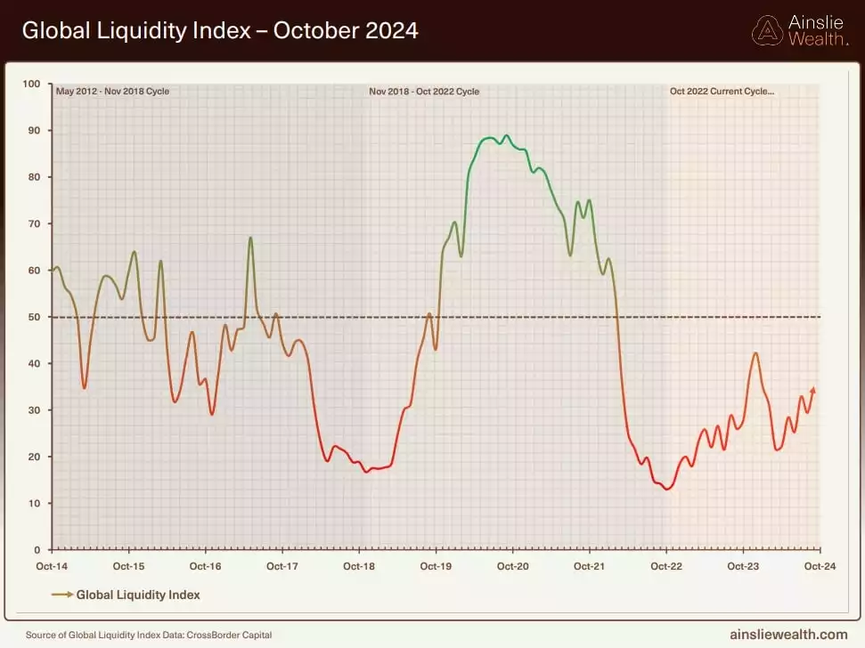 Global Liquidity Index October 2024